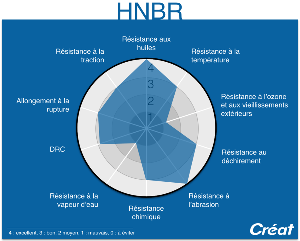 HNBR-Proprietes-Graphique-Radar-Techne