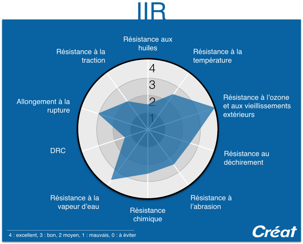 IIR-Proprietes-Graphique-Radar-Techne